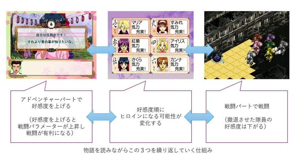 Flowchart that depicts the general gameplay of Sakura Wars, from adventure/dating sim mode, to leveling up character relationships, which will translate to performance in battle