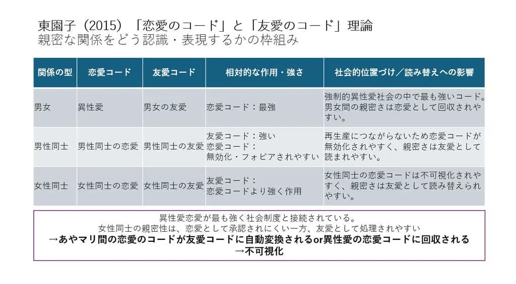 Chart depicting Sonoko Azuma's "Theories of the "Code of Romantic Love" and the 'Code of Platonic Friendship': A Framework for Perceiving and Expressing Intimate Relationships"